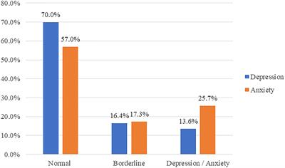 Fatigue, Depression, and Anxiety Among Ambulating Multiple Sclerosis Patients